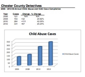 District Attorney Tom Hogan provided the county commissioners with numbers to show that child- abuse investigations have nearly tripled in the past five years, straining the resources of the Child Abuse Unit.